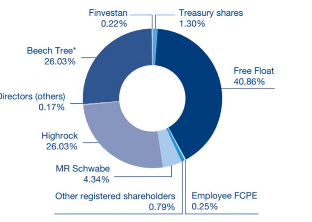 Shareholder structure