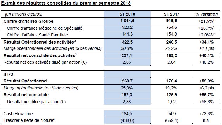 ipsen enregistre des resultats solides au premier semestre 2018 avec une croissance de son chiffre d affaires de 21 5 et releve ses objectifs financiers pour l annee 2018 ipsen francais